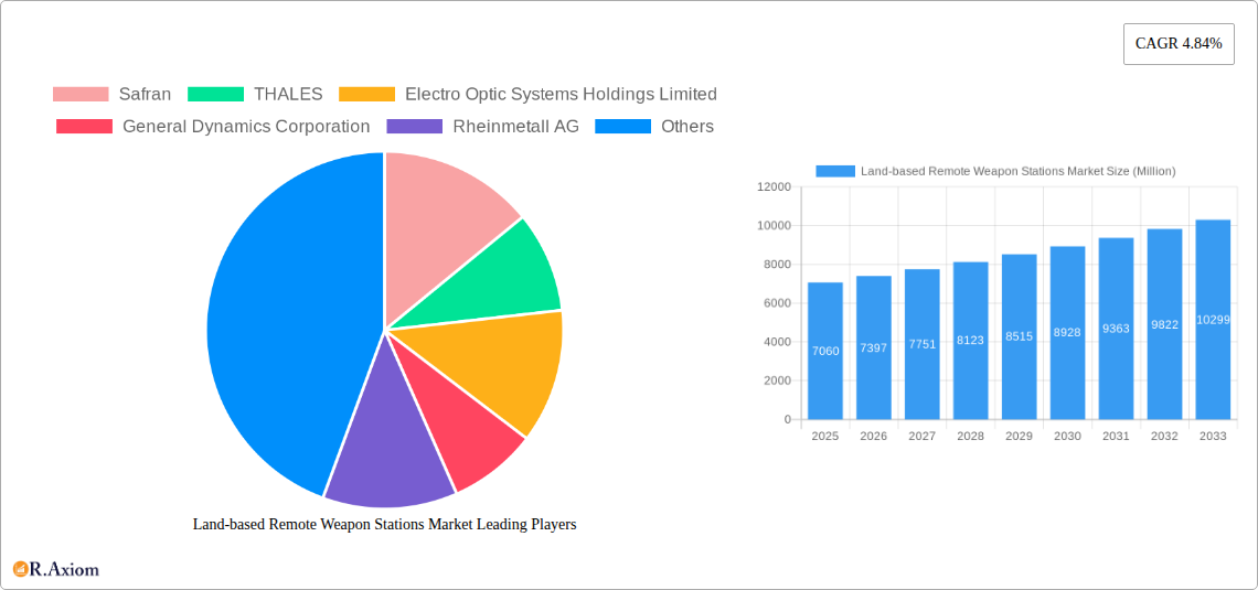 Land-based Remote Weapon Stations Market Research Report - Market Overview and Key Insights