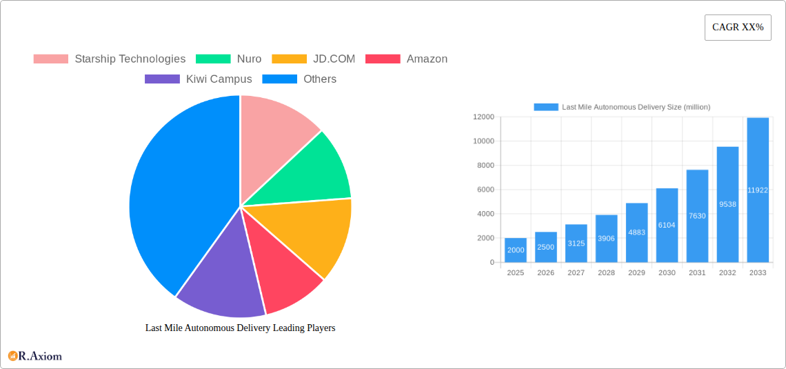 Last Mile Autonomous Delivery Research Report - Market Overview and Key Insights
