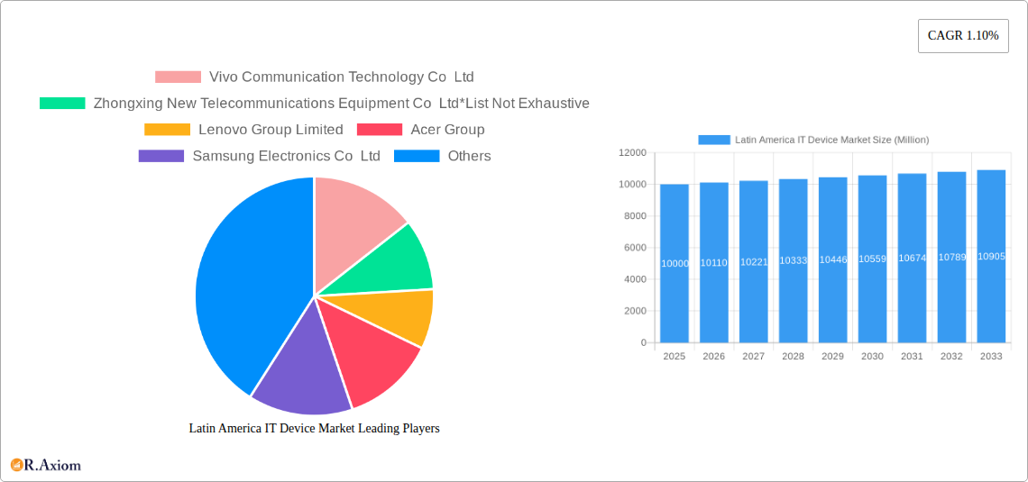Latin America IT Device Market Research Report - Market Overview and Key Insights