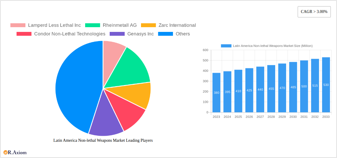 Latin America Non-lethal Weapons Market Research Report - Market Overview and Key Insights