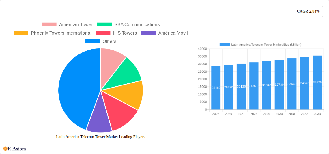 Latin America Telecom Tower Market Research Report - Market Overview and Key Insights