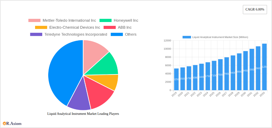 Liquid Analytical Instrument Market Research Report - Market Overview and Key Insights