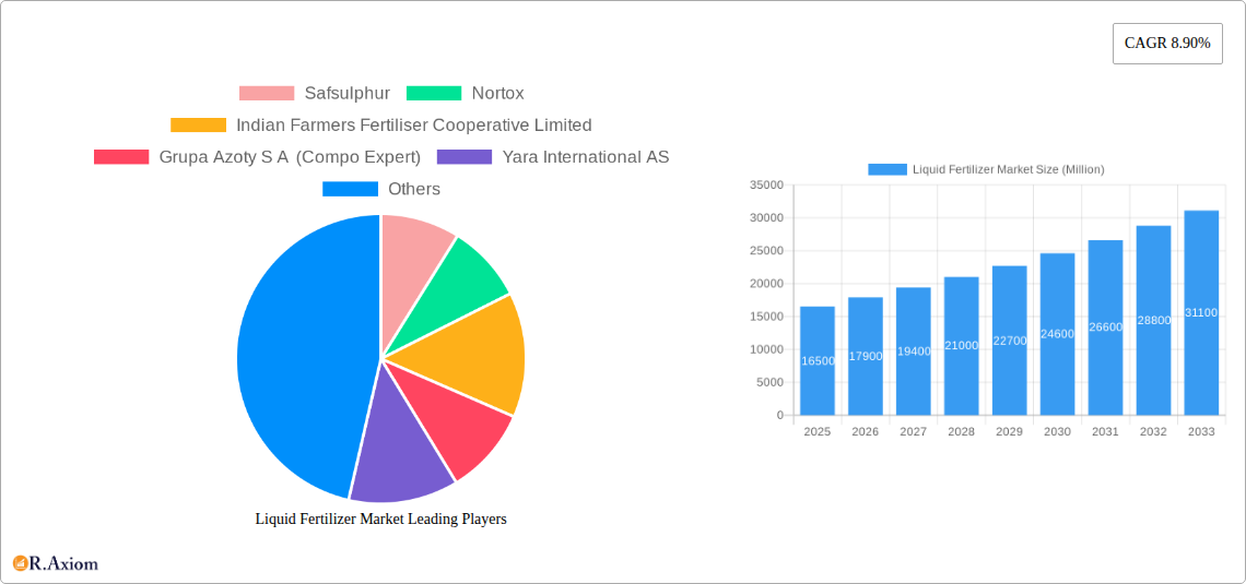 Liquid Fertilizer Market Research Report - Market Overview and Key Insights