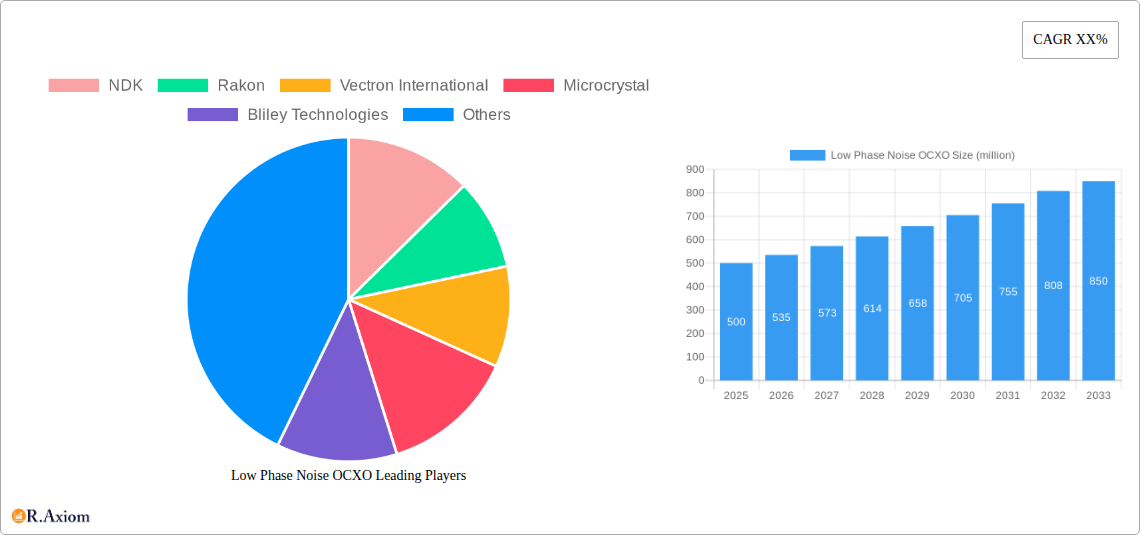 Low Phase Noise OCXO Research Report - Market Overview and Key Insights