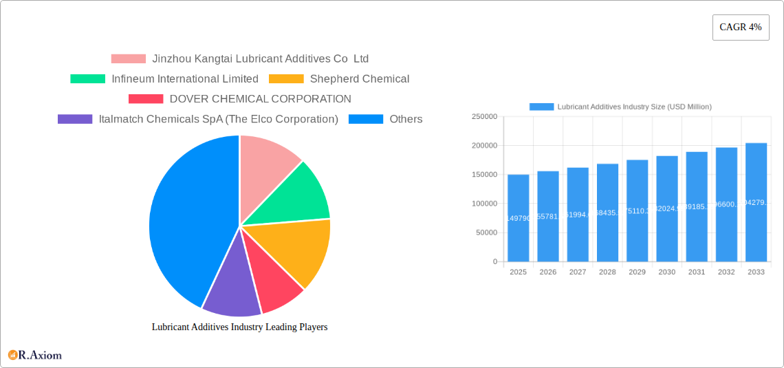 Lubricant Additives Industry Research Report - Market Overview and Key Insights