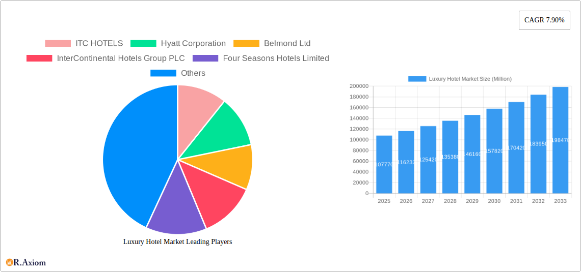 Luxury Hotel Market Research Report - Market Overview and Key Insights