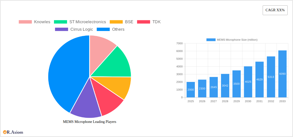 MEMS Microphone Research Report - Market Overview and Key Insights