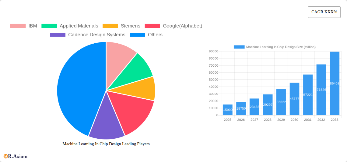 Machine Learning In Chip Design Research Report - Market Overview and Key Insights