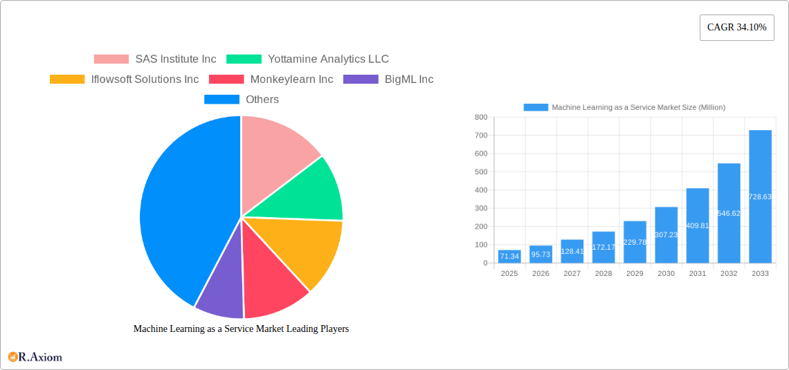 Machine Learning as a Service Market Research Report - Market Overview and Key Insights