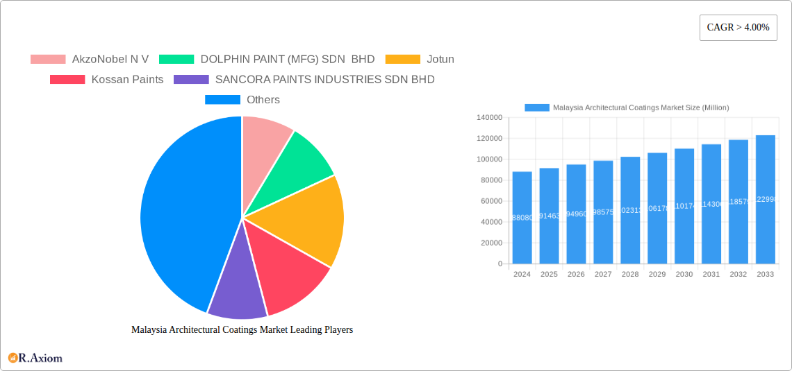 Malaysia Architectural Coatings Market Research Report - Market Overview and Key Insights