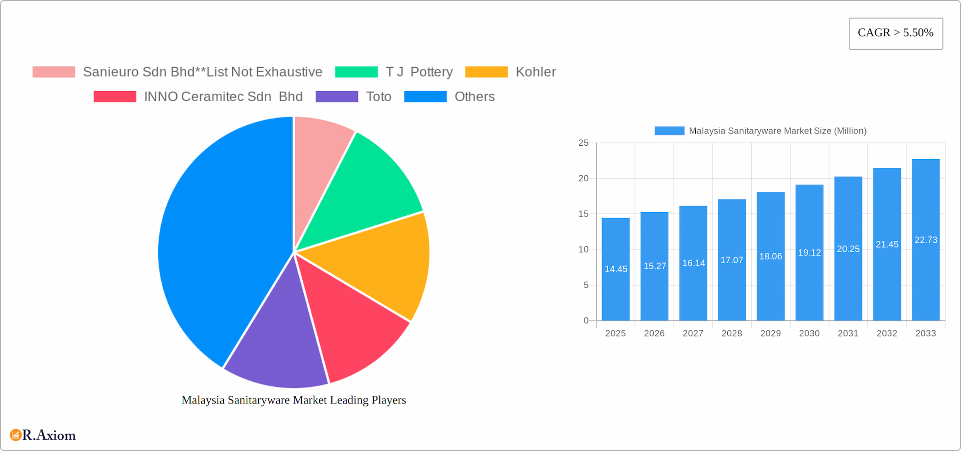 Malaysia Sanitaryware Market Research Report - Market Overview and Key Insights