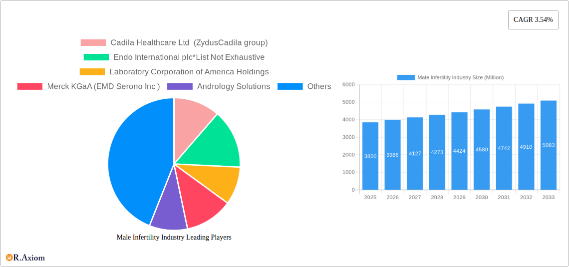Male Infertility Industry Research Report - Market Overview and Key Insights