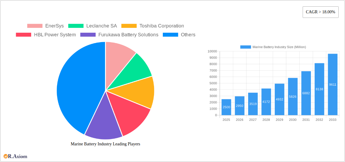 Marine Battery Industry Research Report - Market Overview and Key Insights