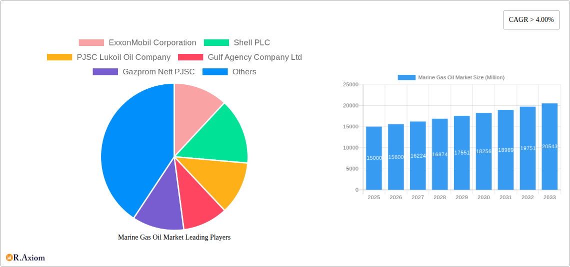 Marine Gas Oil Market Research Report - Market Overview and Key Insights