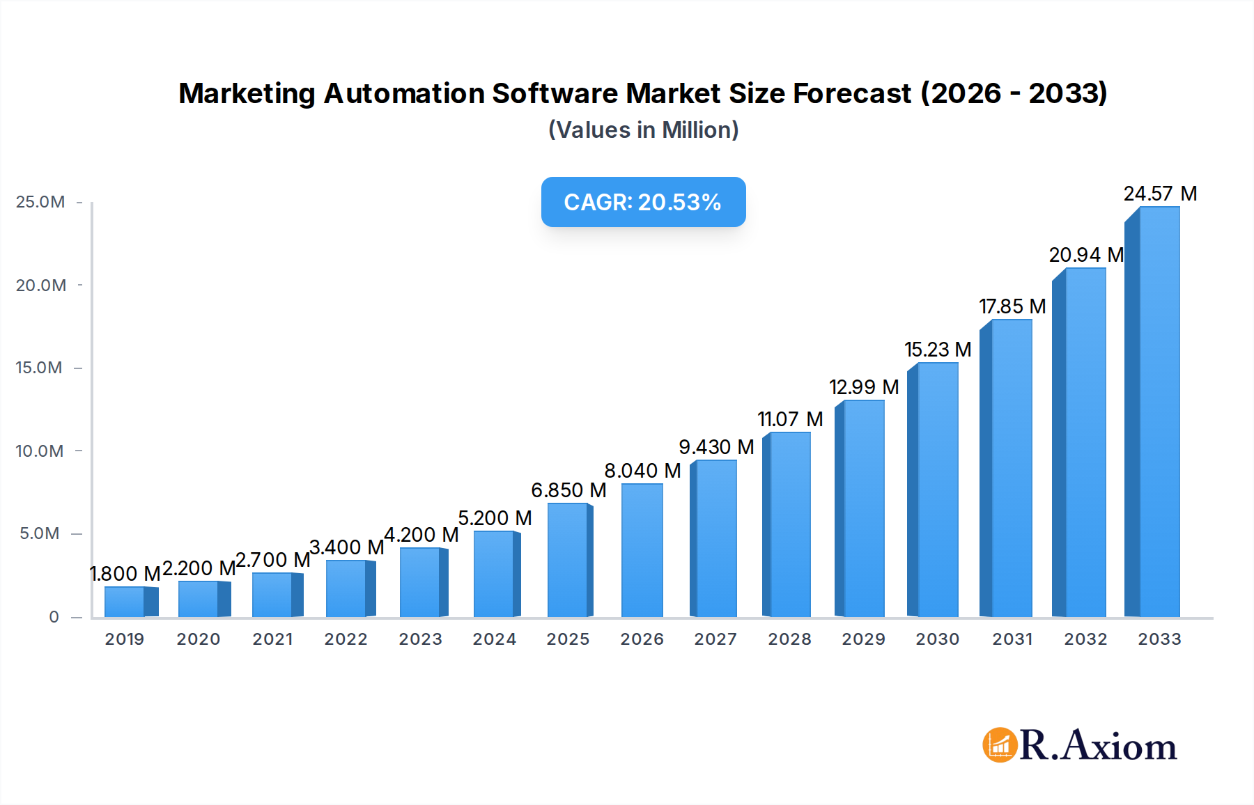 Marketing Automation Software Market Research Report - Market Overview and Key Insights