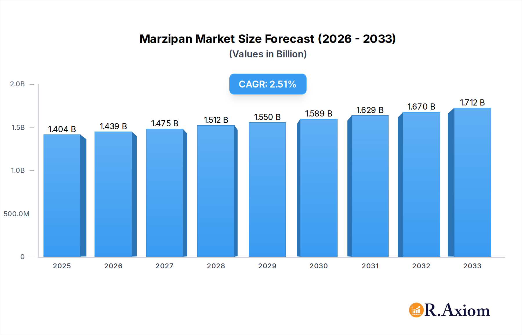 Marzipan Research Report - Market Overview and Key Insights