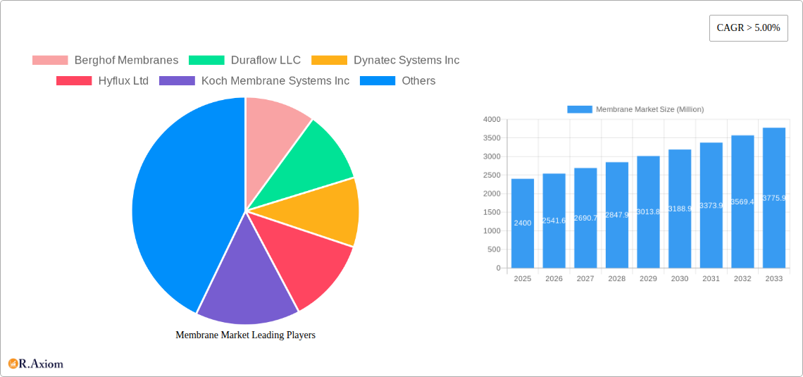 Membrane Market Research Report - Market Overview and Key Insights