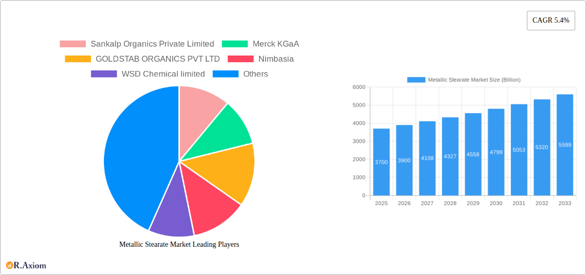 Metallic Stearate Market Research Report - Market Overview and Key Insights