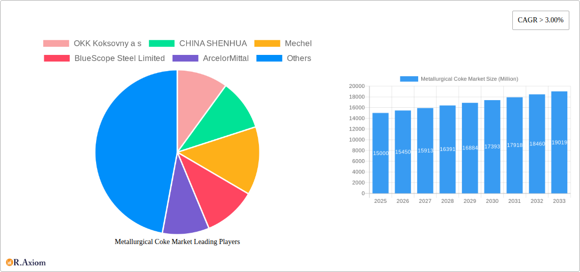 Metallurgical Coke Market Research Report - Market Overview and Key Insights
