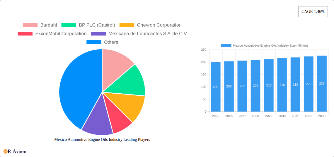 Mexico Automotive Engine Oils Industry Research Report - Market Overview and Key Insights