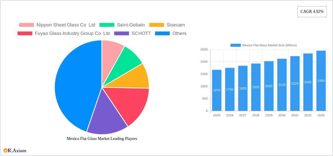 Mexico Flat Glass Market Research Report - Market Overview and Key Insights