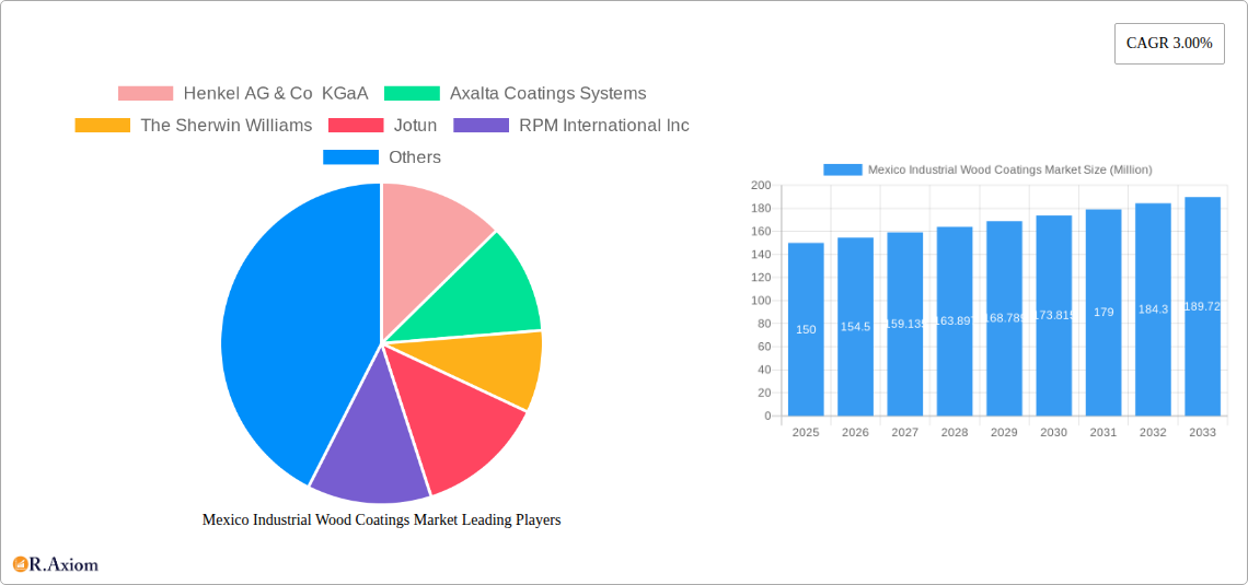 Mexico Industrial Wood Coatings Market Research Report - Market Overview and Key Insights