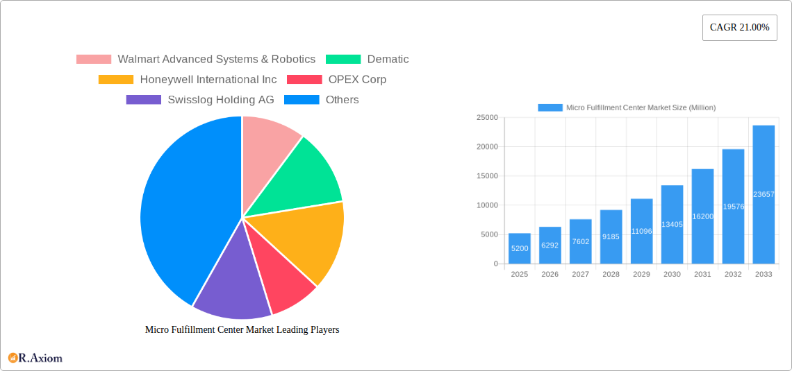 Micro Fulfillment Center Market Research Report - Market Overview and Key Insights