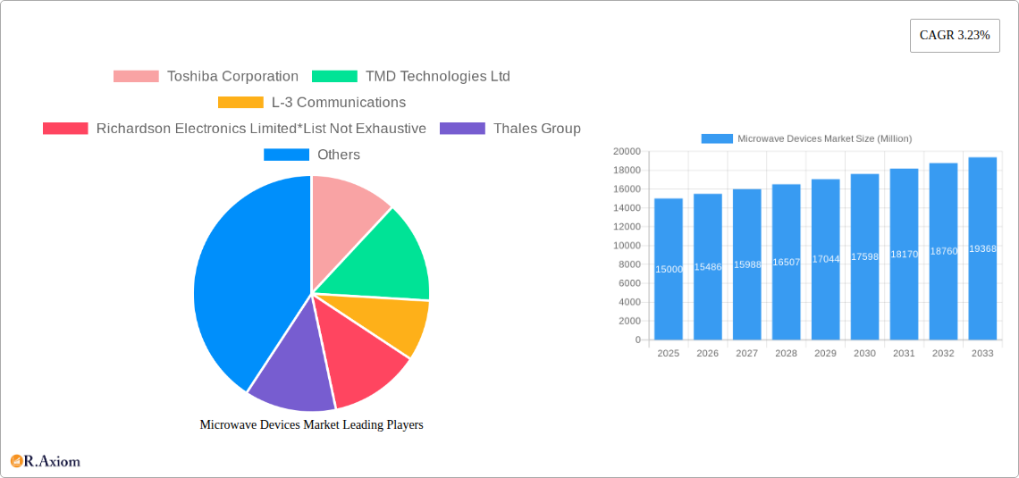 Microwave Devices Market Research Report - Market Overview and Key Insights