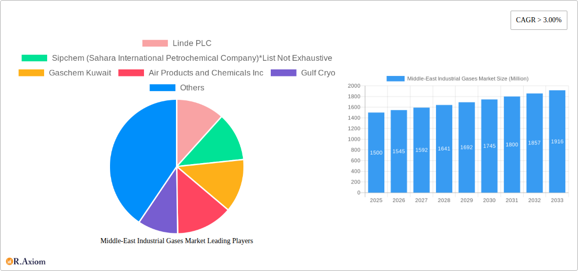 Middle-East Industrial Gases Market Research Report - Market Overview and Key Insights