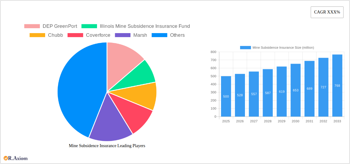 Mine Subsidence Insurance Research Report - Market Overview and Key Insights