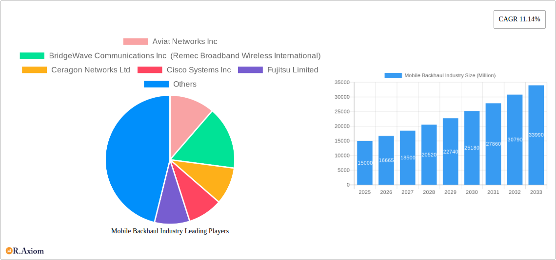Mobile Backhaul Industry Research Report - Market Overview and Key Insights