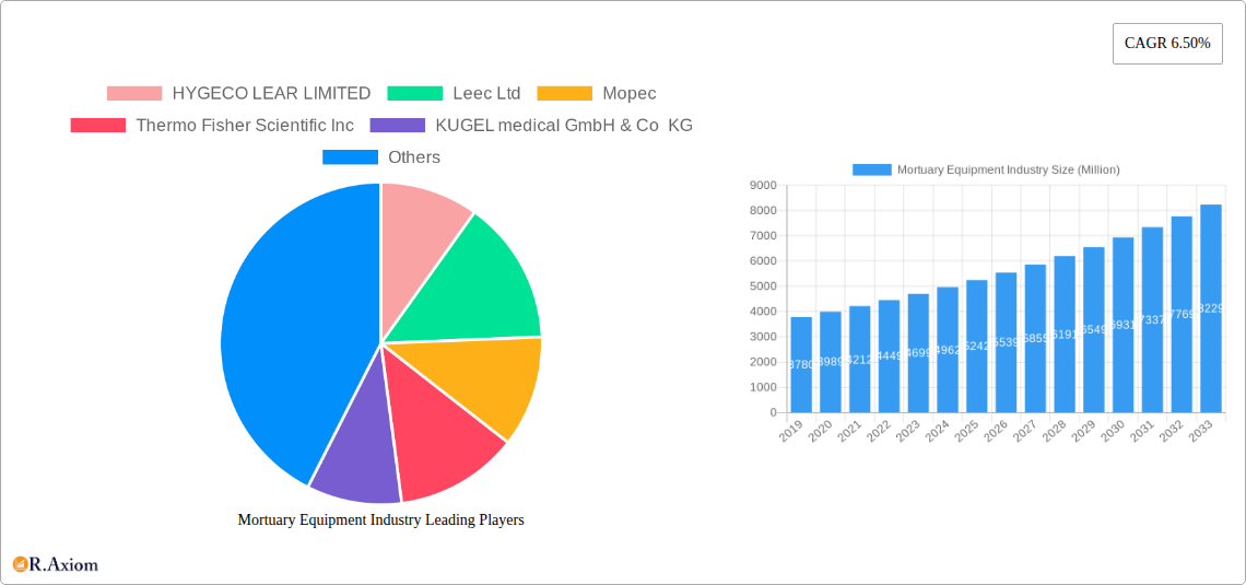 Mortuary Equipment Industry Research Report - Market Overview and Key Insights