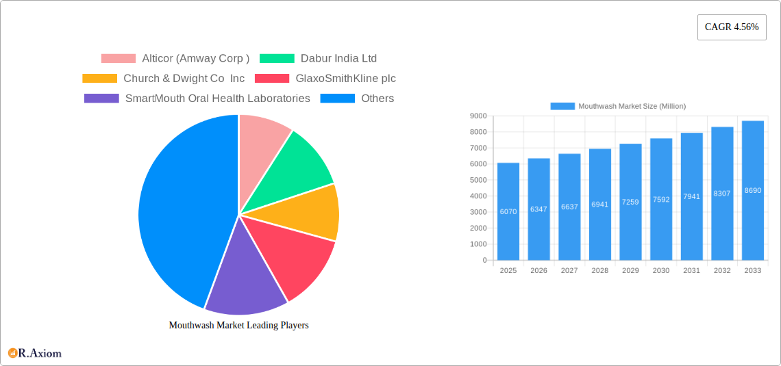 Mouthwash Market Research Report - Market Overview and Key Insights