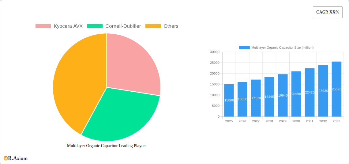 Multilayer Organic Capacitor Research Report - Market Overview and Key Insights