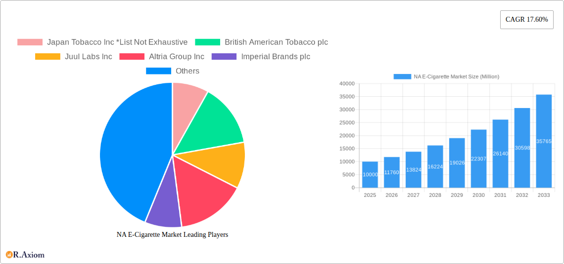 NA E-Cigarette Market Research Report - Market Overview and Key Insights