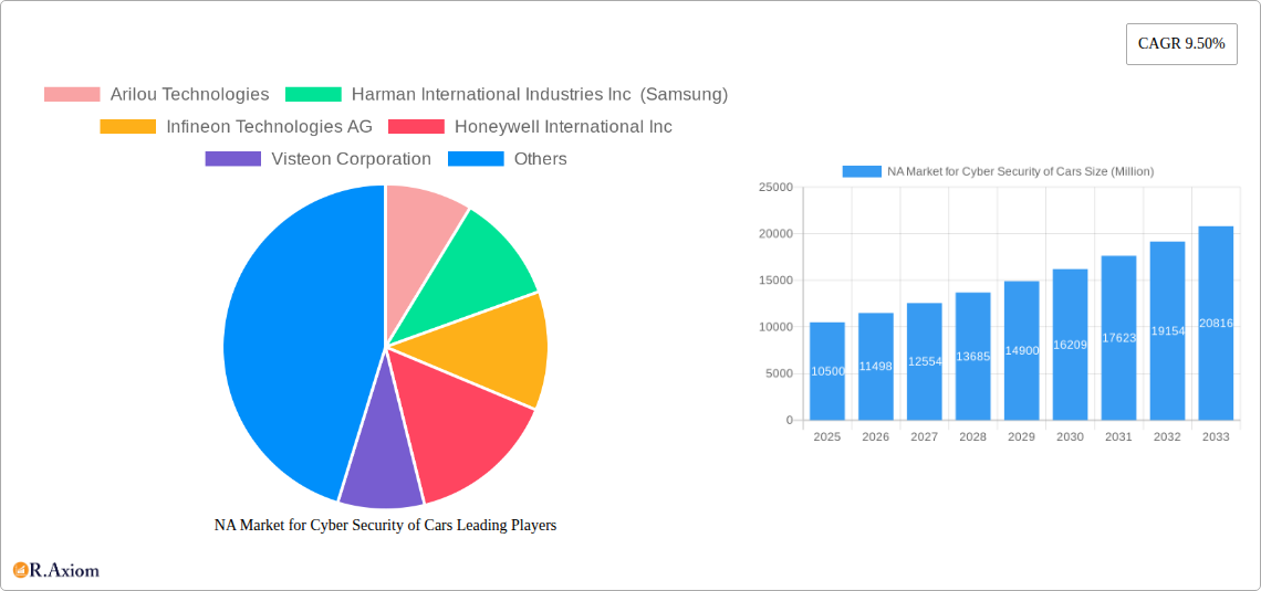 NA Market for Cyber Security of Cars Research Report - Market Overview and Key Insights