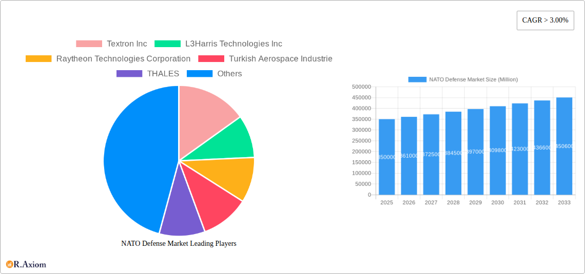 NATO Defense Market Research Report - Market Overview and Key Insights