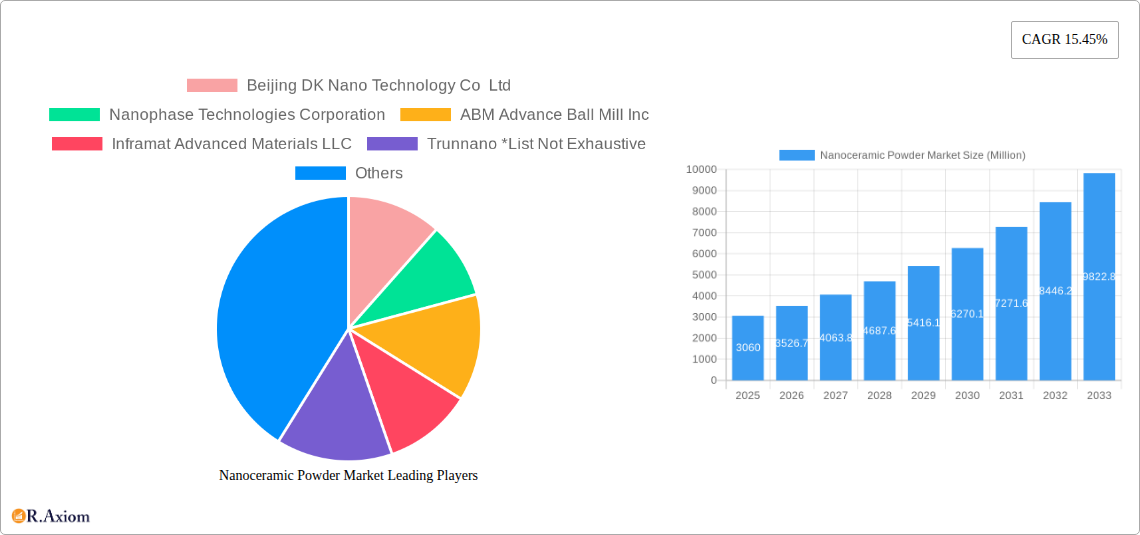 Nanoceramic Powder Market Research Report - Market Overview and Key Insights