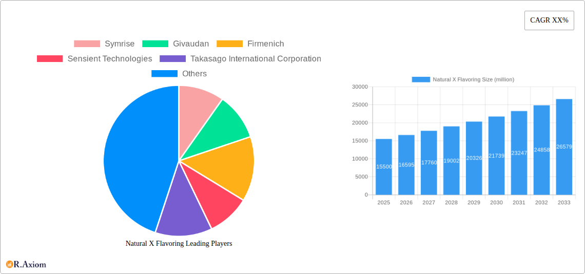 Natural X Flavoring Research Report - Market Overview and Key Insights