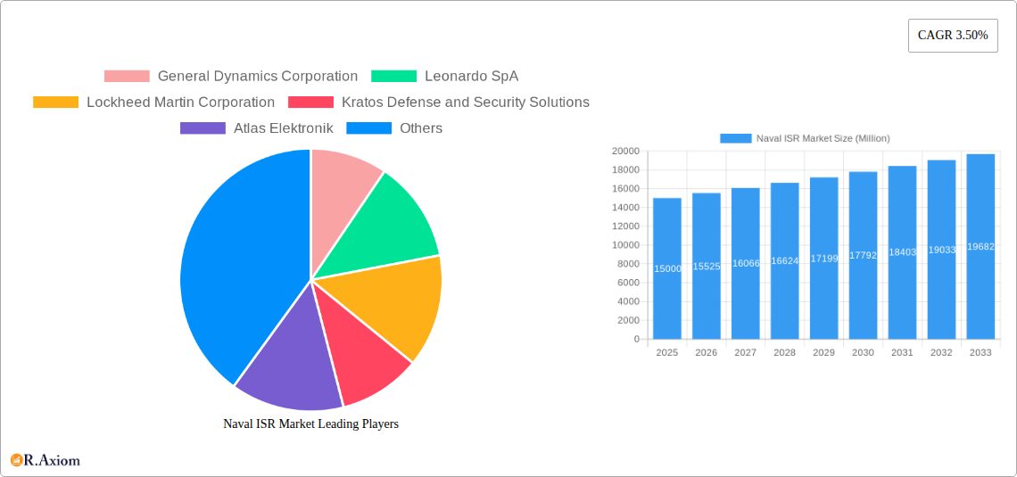 Naval ISR Market Research Report - Market Overview and Key Insights