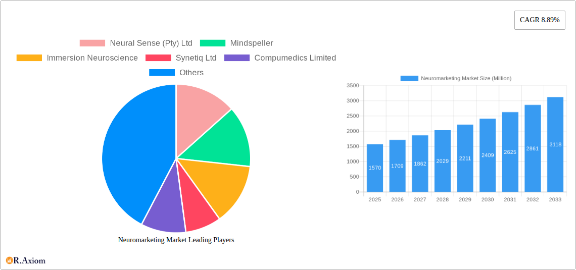 Neuromarketing Market Research Report - Market Overview and Key Insights