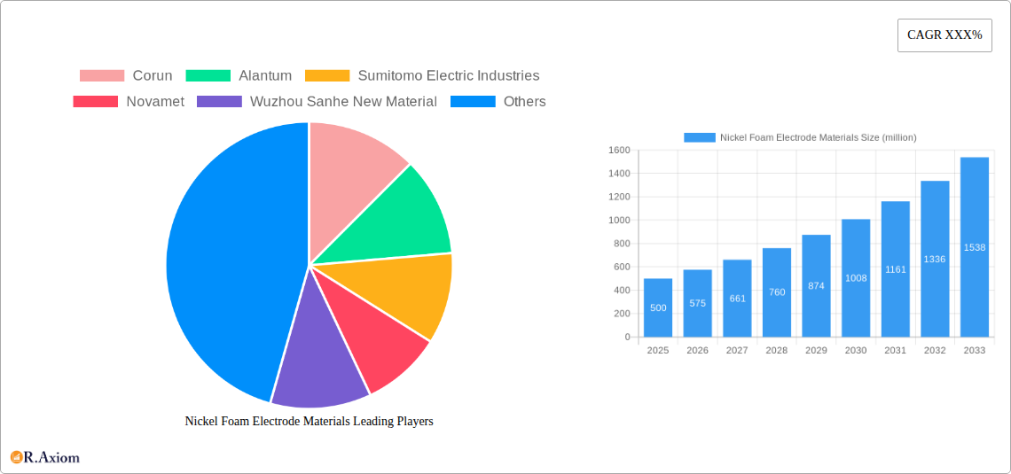 Nickel Foam Electrode Materials Research Report - Market Overview and Key Insights