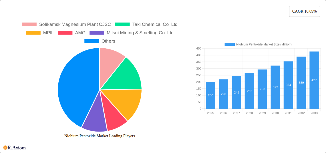 Niobium Pentoxide Market Research Report - Market Overview and Key Insights