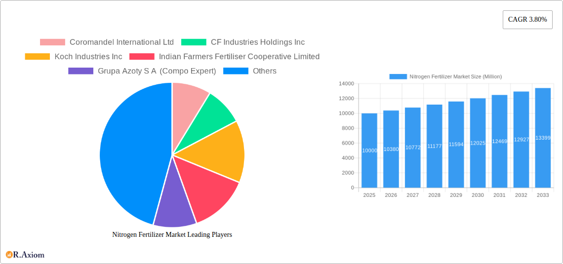 Nitrogen Fertilizer Market Research Report - Market Overview and Key Insights