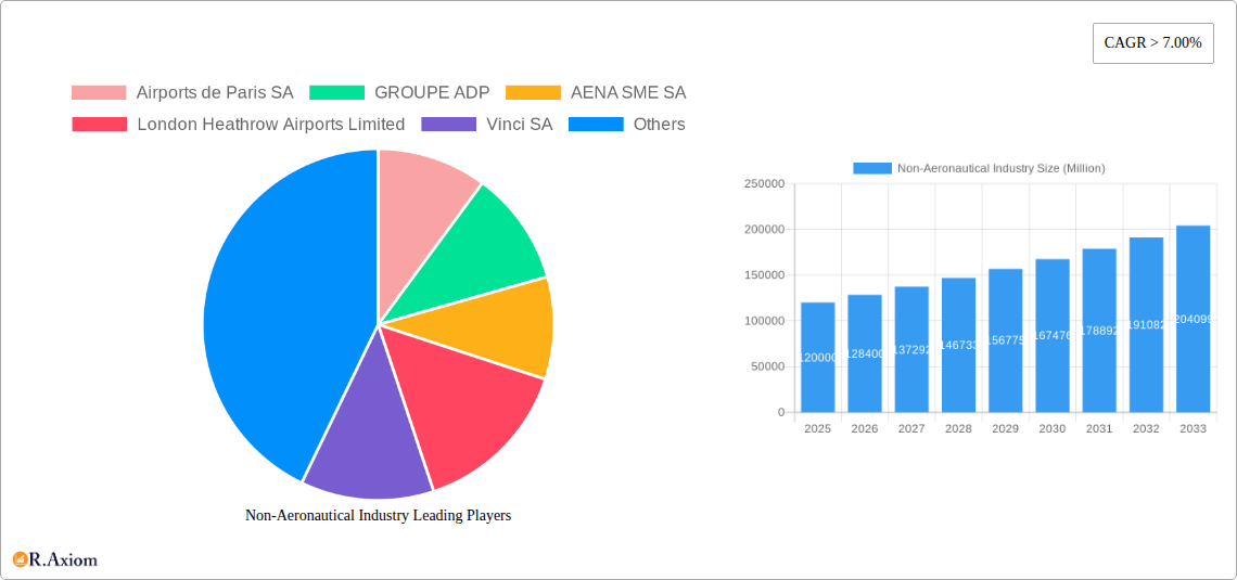Non-Aeronautical Industry Research Report - Market Overview and Key Insights