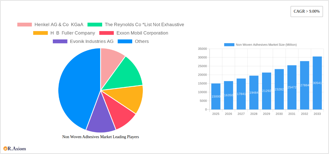 Non Woven Adhesives Market Research Report - Market Overview and Key Insights