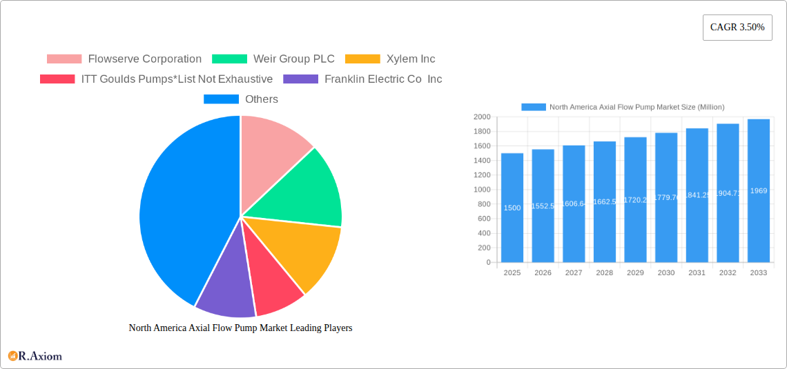 North America Axial Flow Pump Market Research Report - Market Overview and Key Insights