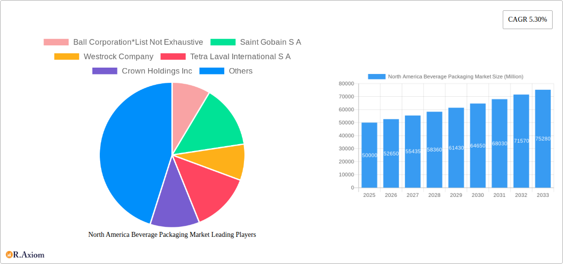 North America Beverage Packaging Market Research Report - Market Overview and Key Insights
