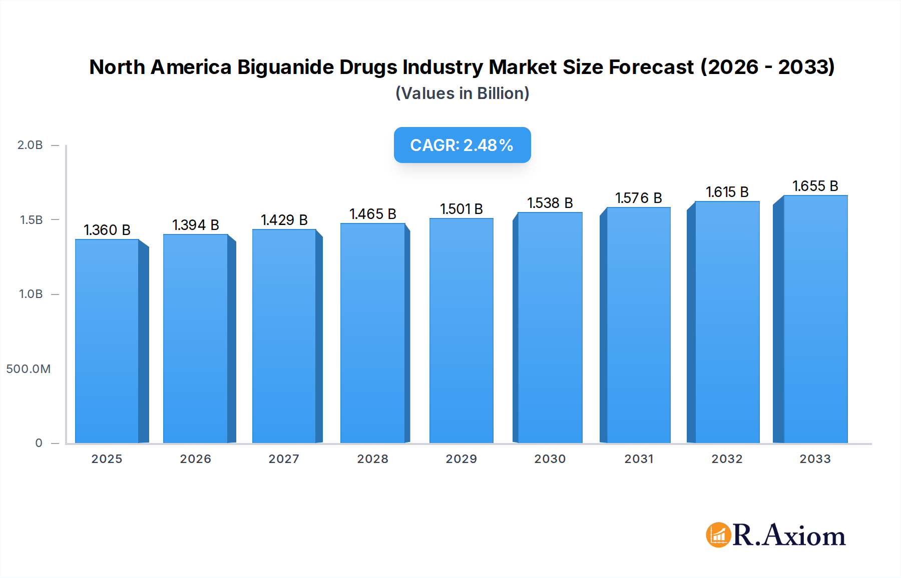 North America Biguanide Drugs Industry Research Report - Market Overview and Key Insights