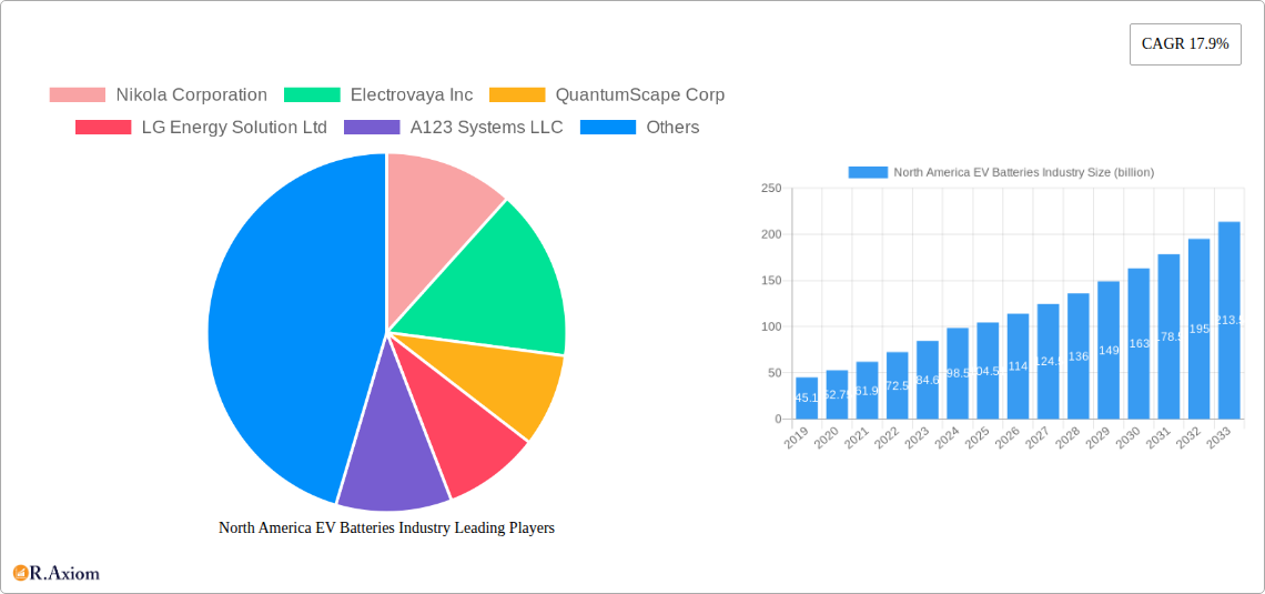 North America EV Batteries Industry Research Report - Market Overview and Key Insights